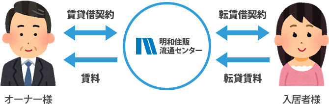 「賃貸管理システム」のここがポイント！｜マスターリースシステムの概念図