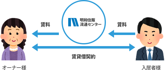 「賃貸管理システム」のここがポイント！｜集金代行・滞納保証システムの概念図